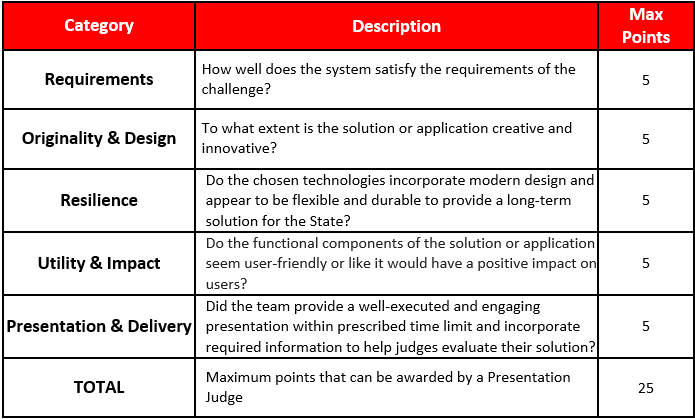 Hawaii Annual Code Challenge | HACC Judging Criteria