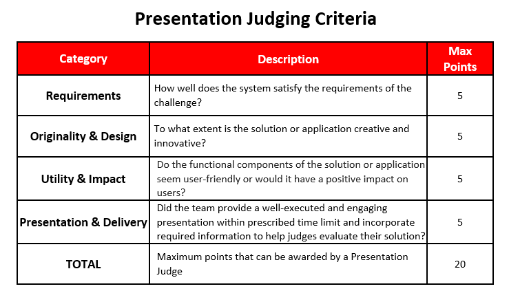 Hawaii Annual Code Challenge | HACC Judging Criteria